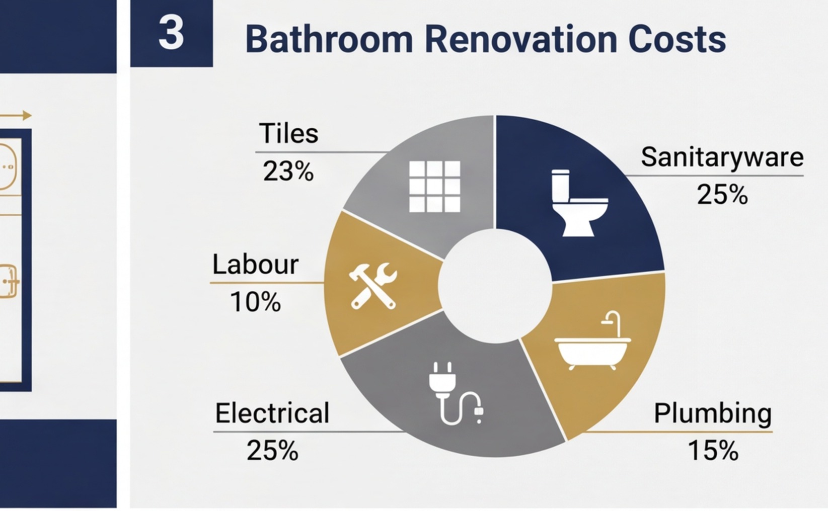 bathroom renovation cost breakdown chart