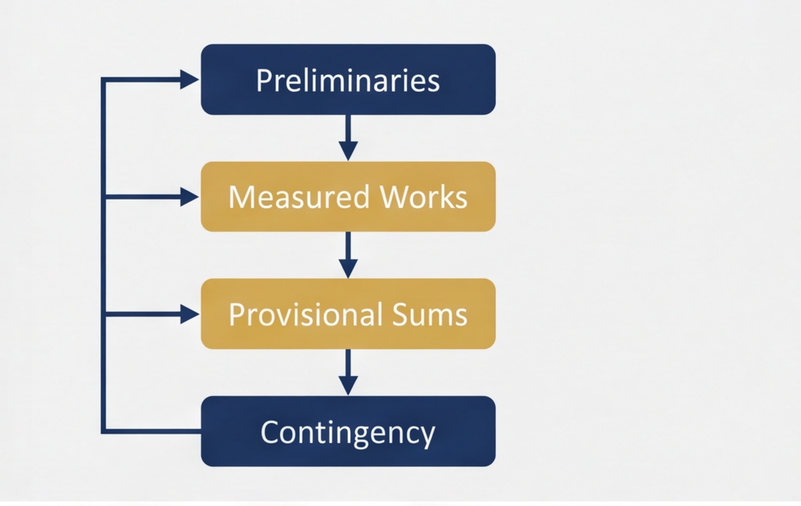 boq structure flowchart uk