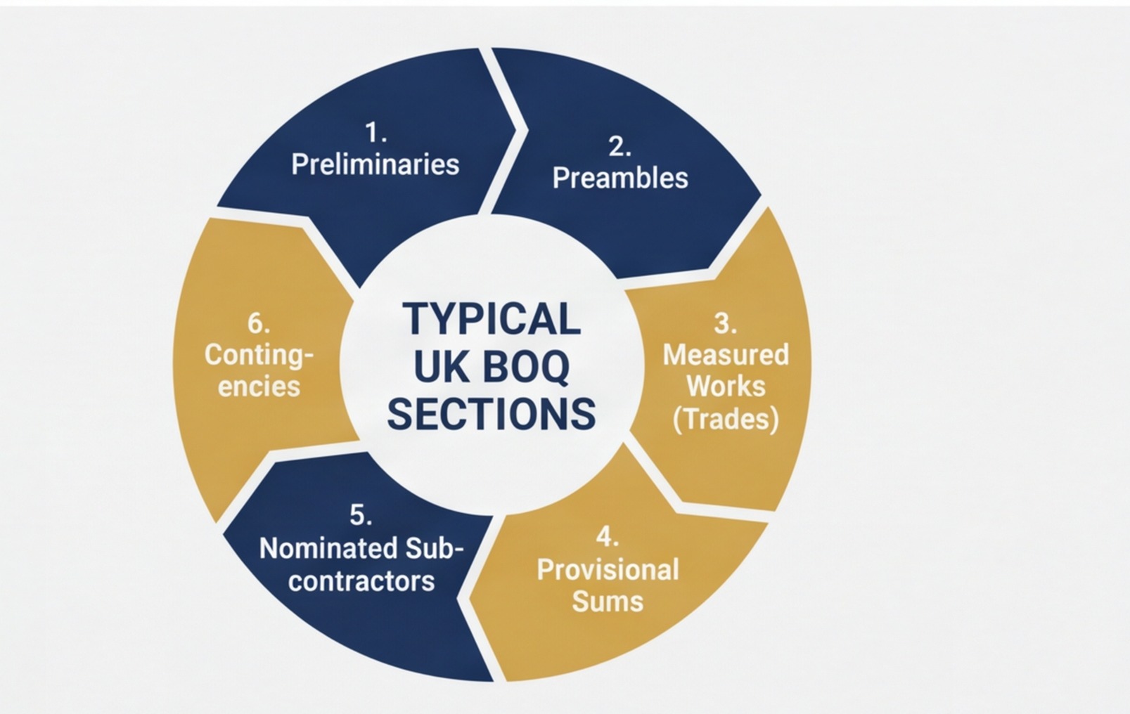 uk boq 6 sections infographic