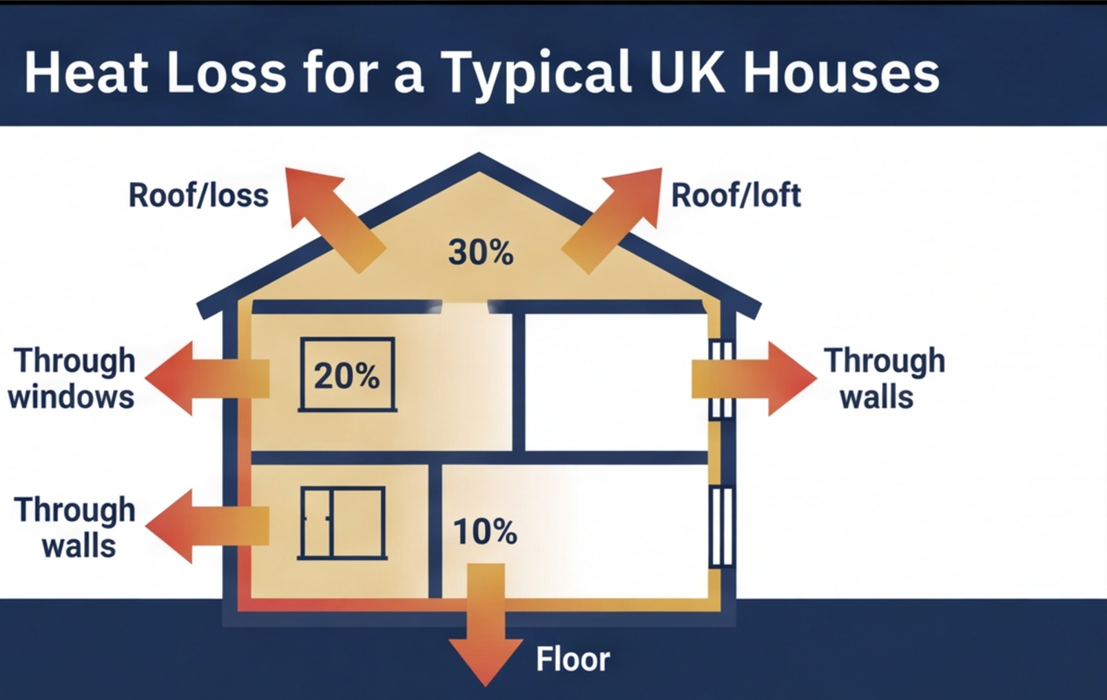 house heat loss diagram uk