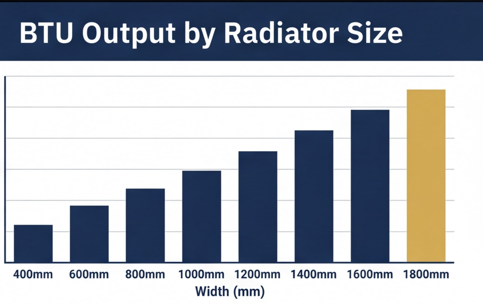 radiator btu output by size chart uk