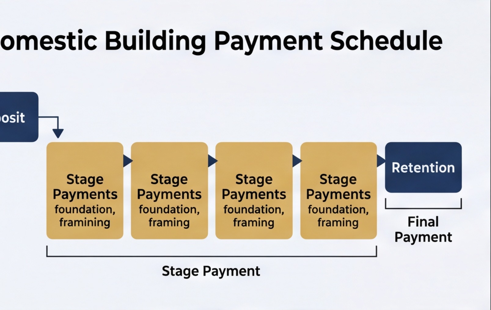 building contract payment schedule diagram