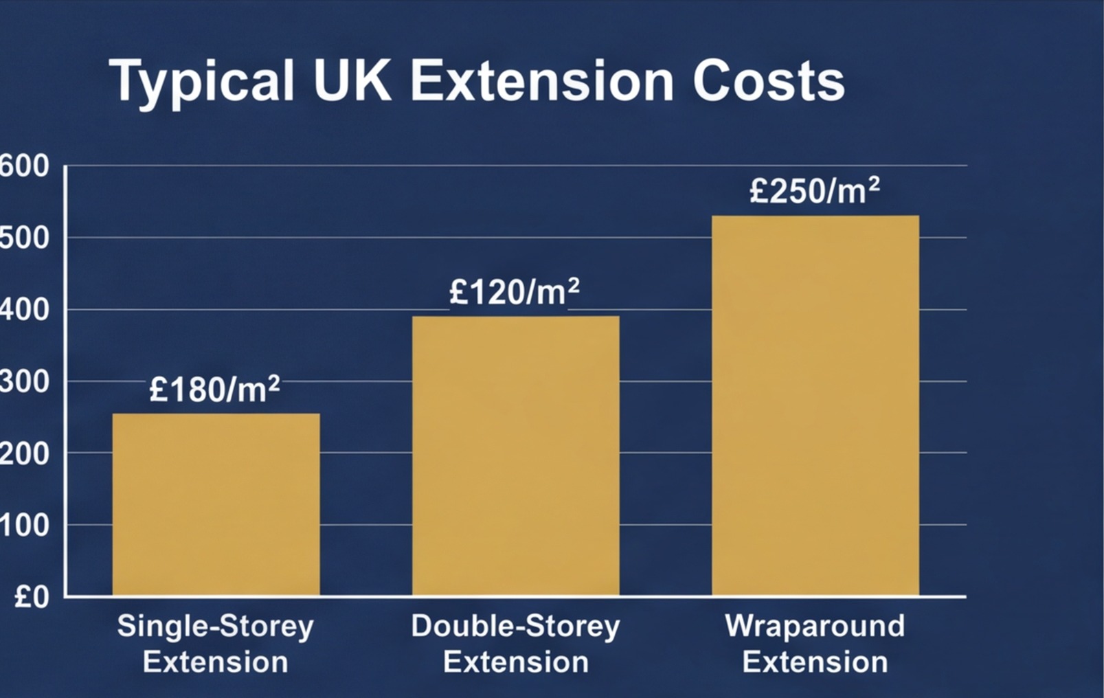 extension cost per sqm comparison uk