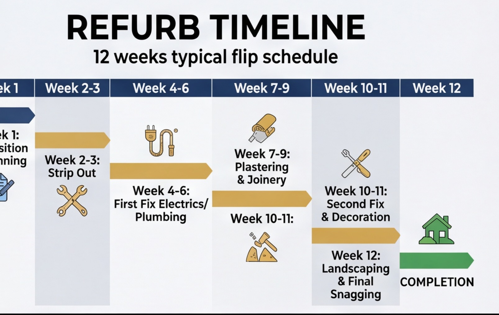 house flip 12 week timeline uk infographic