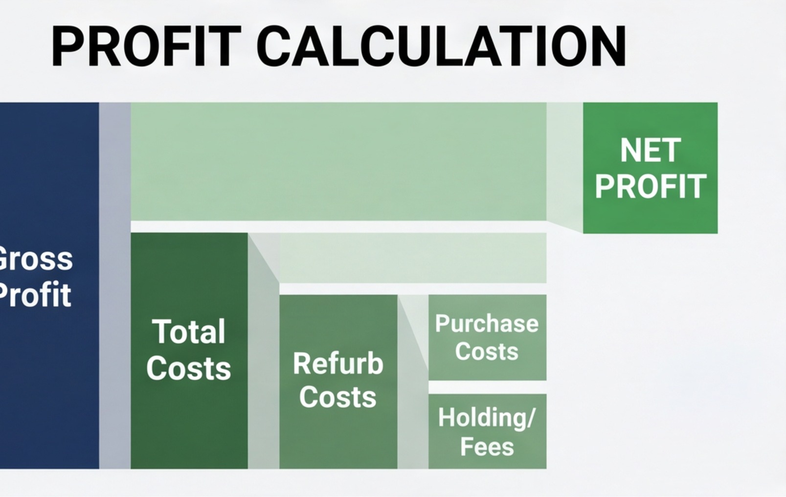 house flip profit calculation diagram