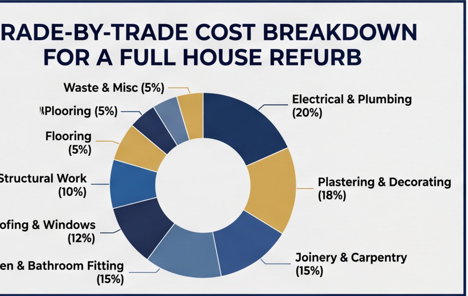full house refurb trade cost breakdown