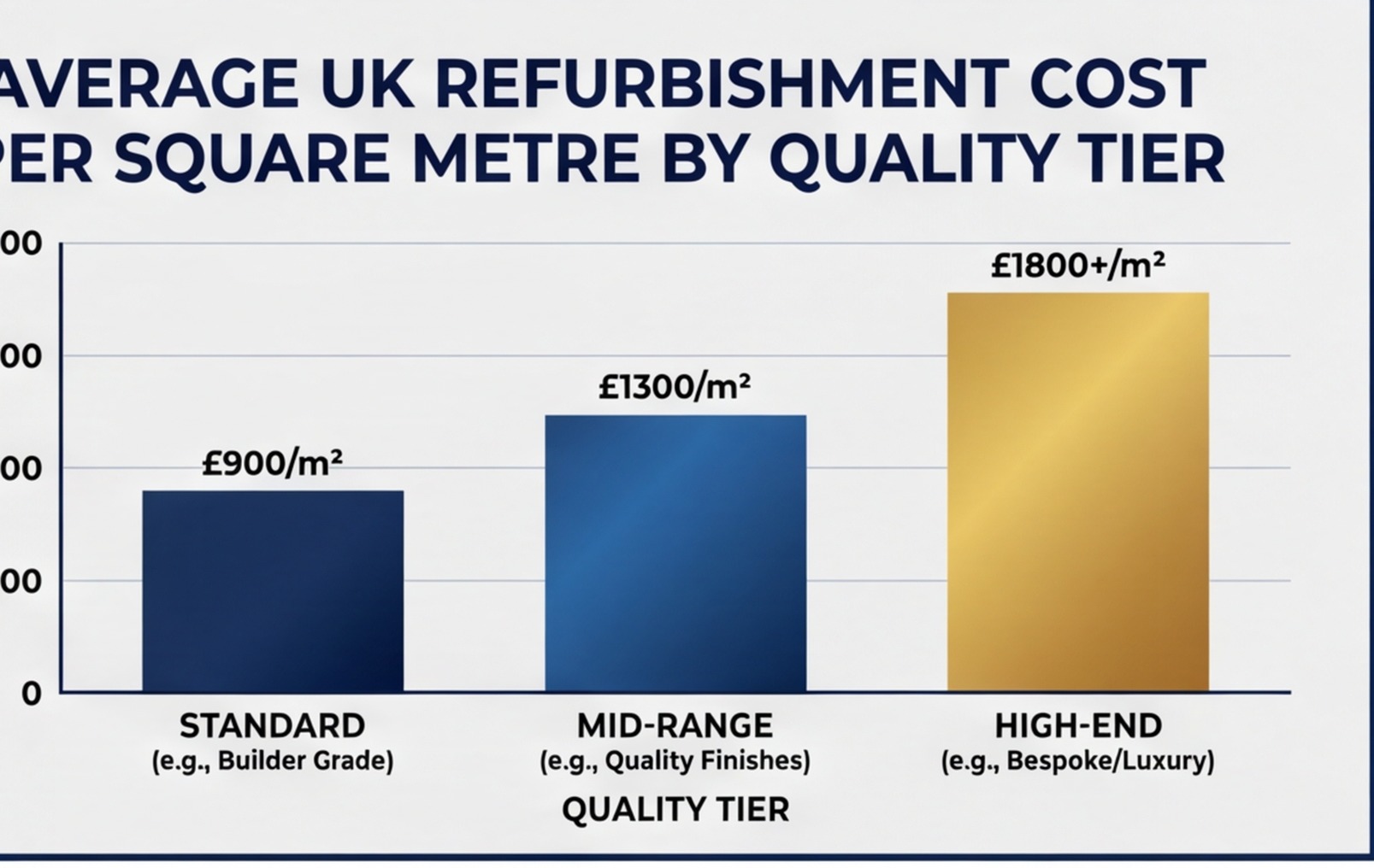 refurb cost per square metre uk chart