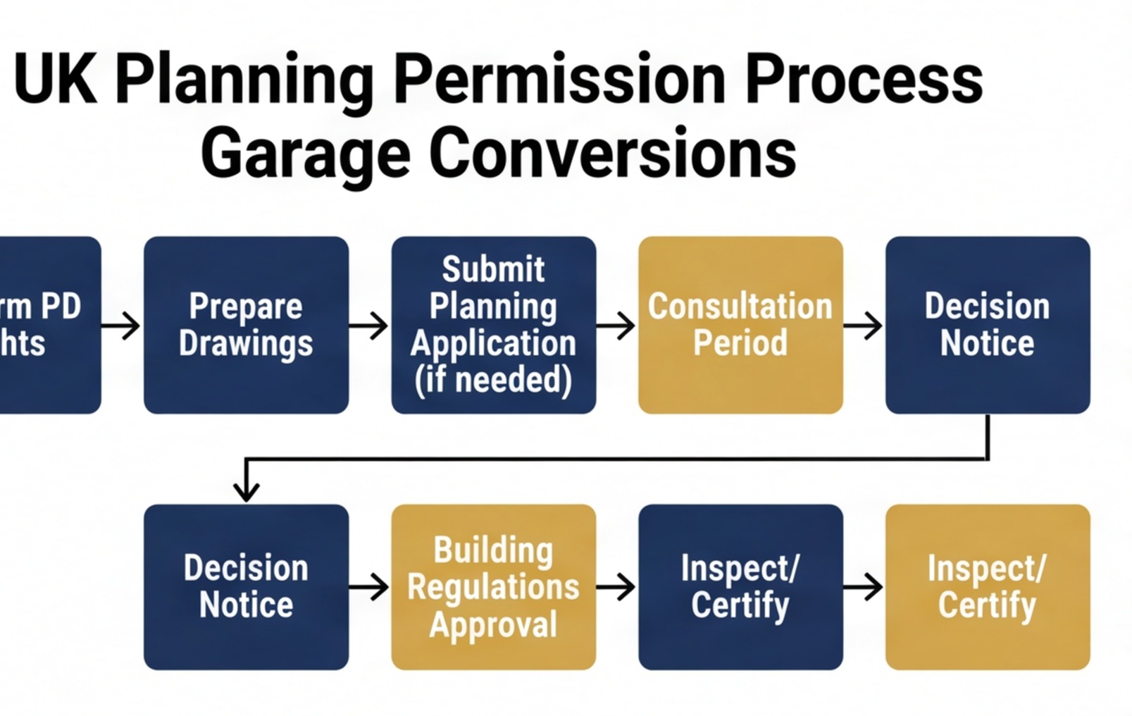 garage conversion planning permission flowchart