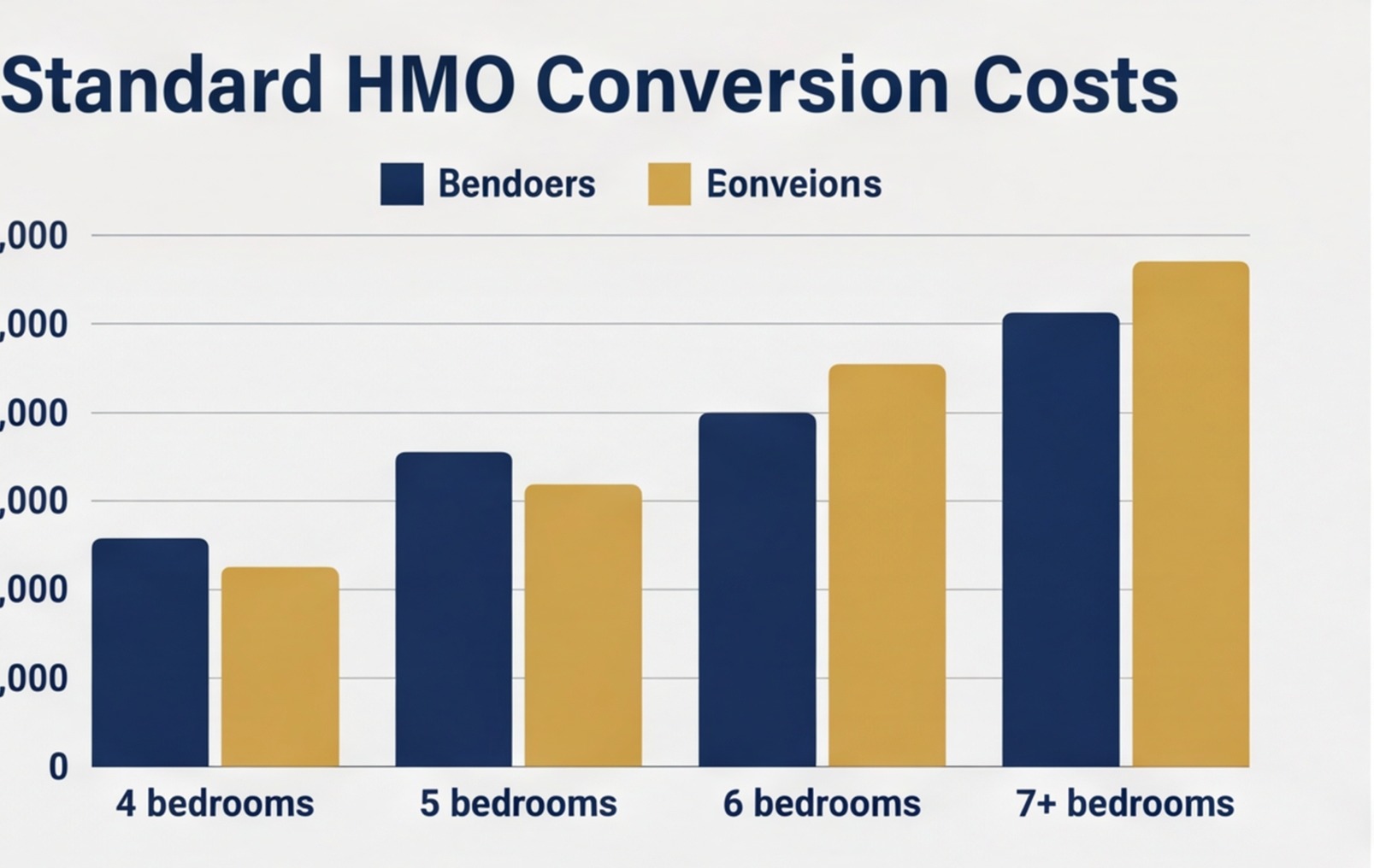 hmo conversion cost by bedroom chart