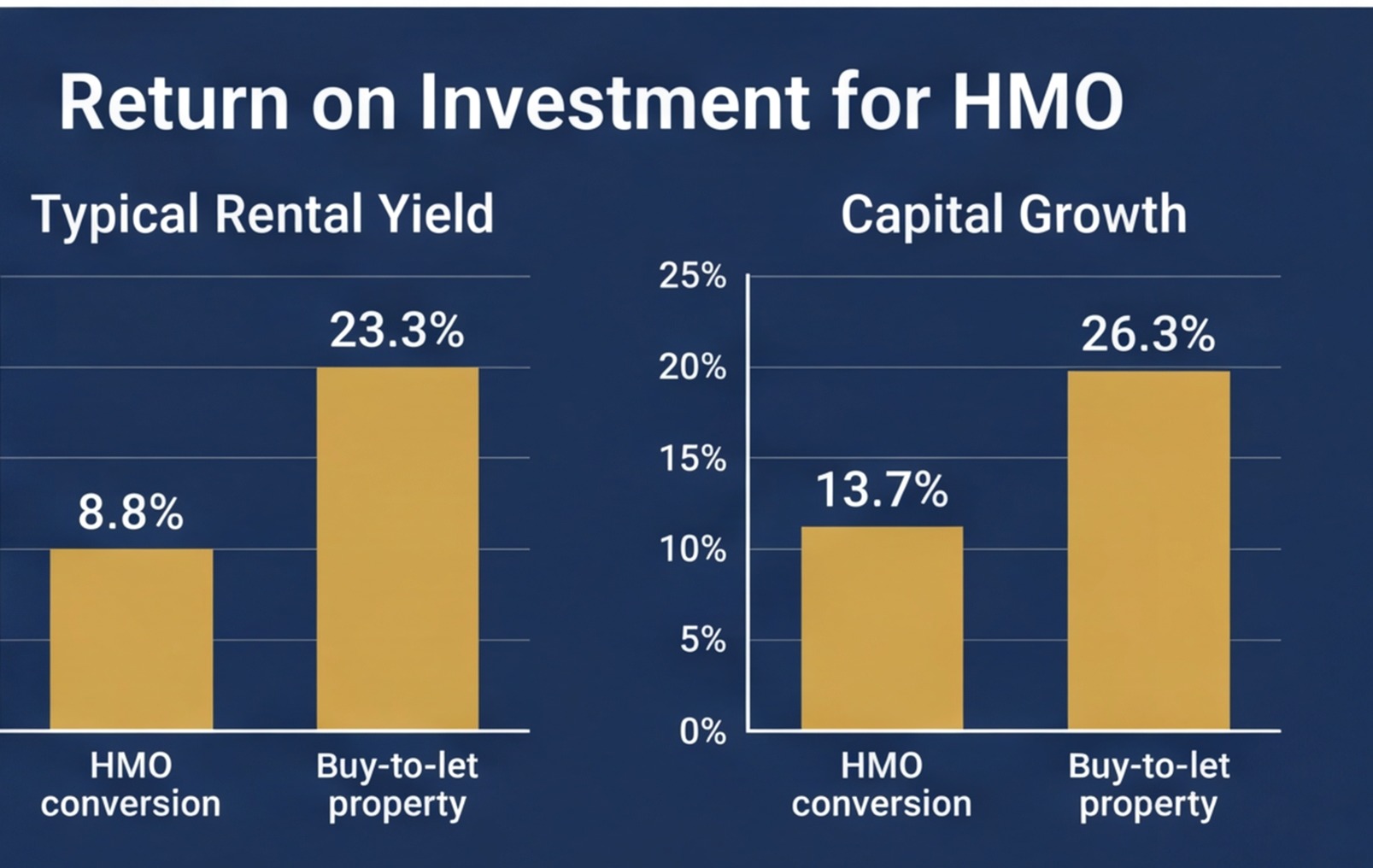 hmo roi vs buy to let chart uk