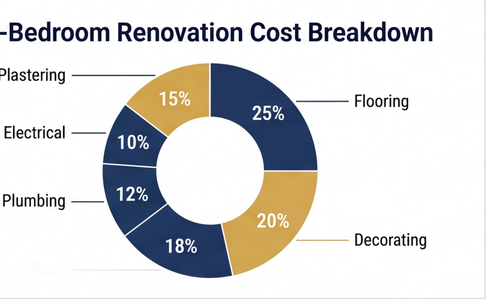 renovation cost breakdown pie chart uk
