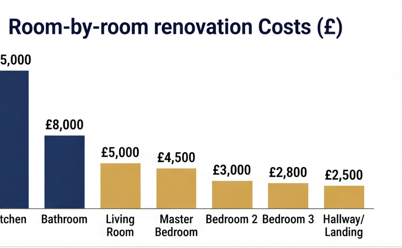 room by room renovation cost chart uk