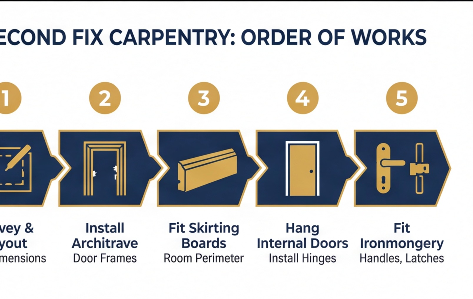 second fix carpentry order of works infographic