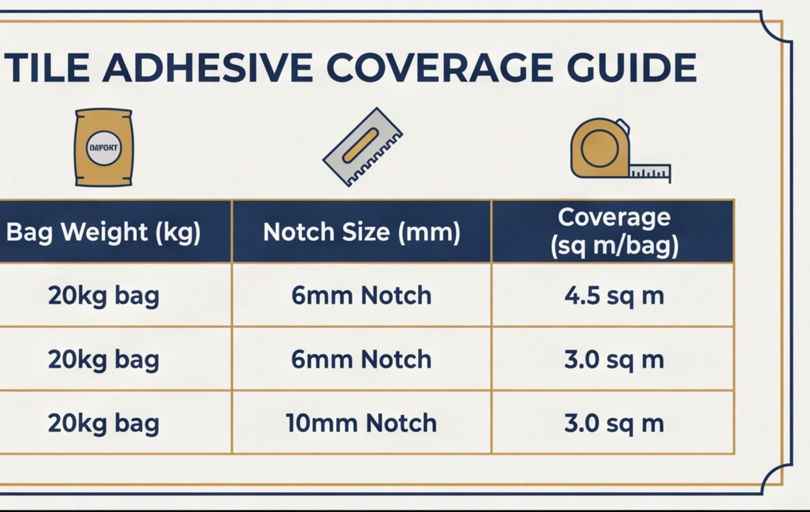 tile adhesive coverage table uk