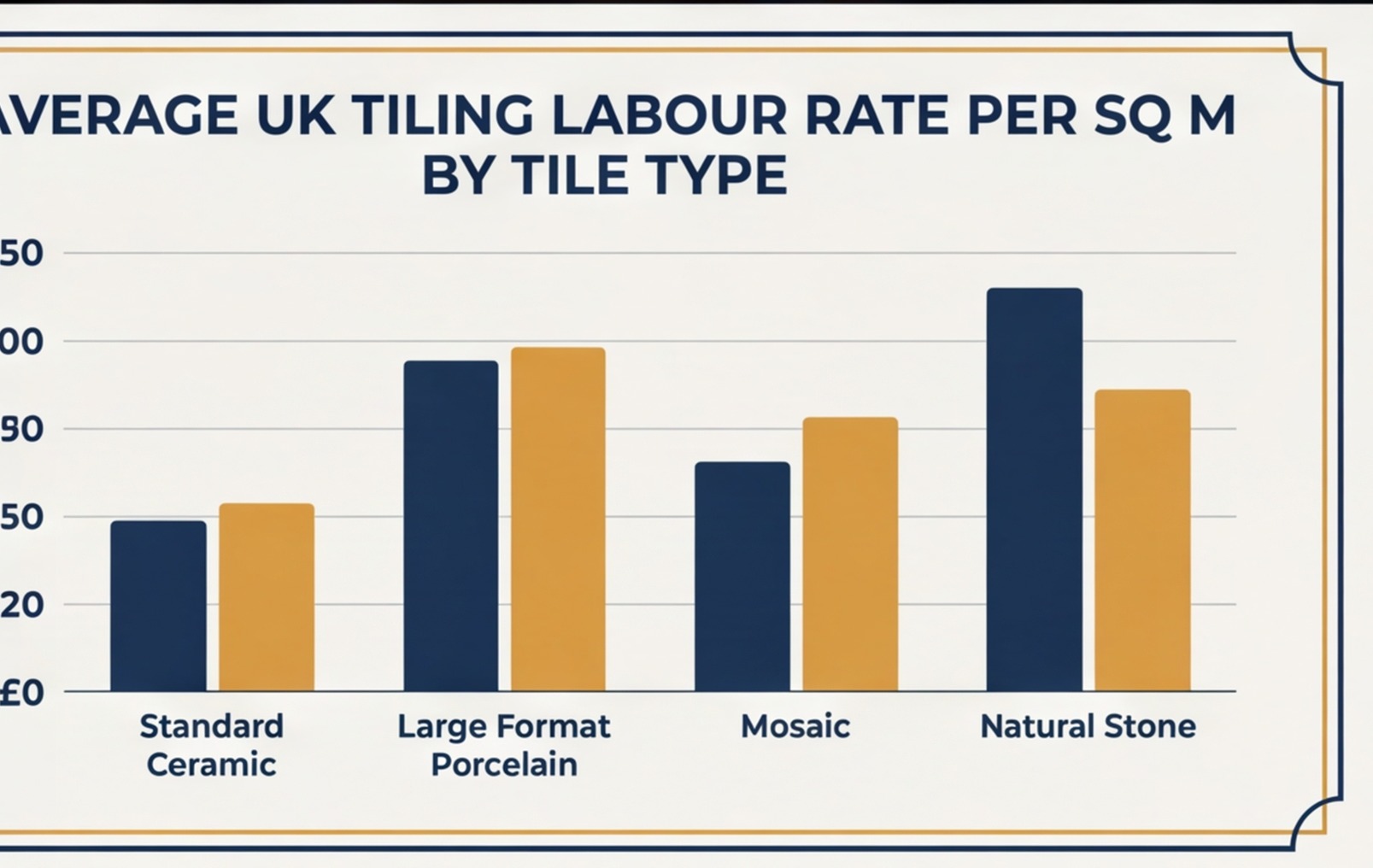 tiling labour rate per m2 uk chart