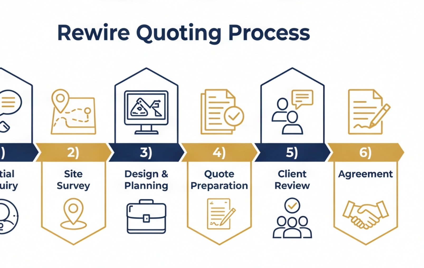 rewire quoting process 6 steps infographic