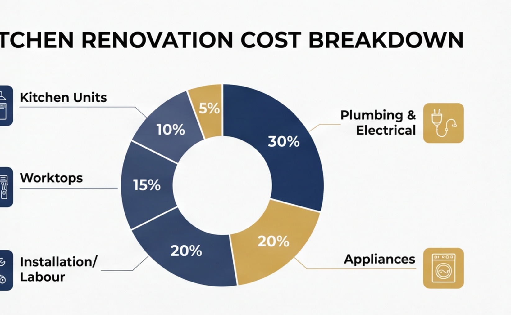 kitchen renovation cost breakdown chart