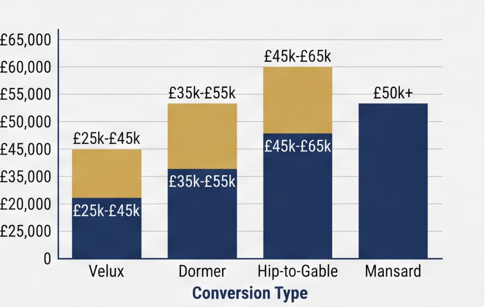 loft conversion cost comparison chart uk