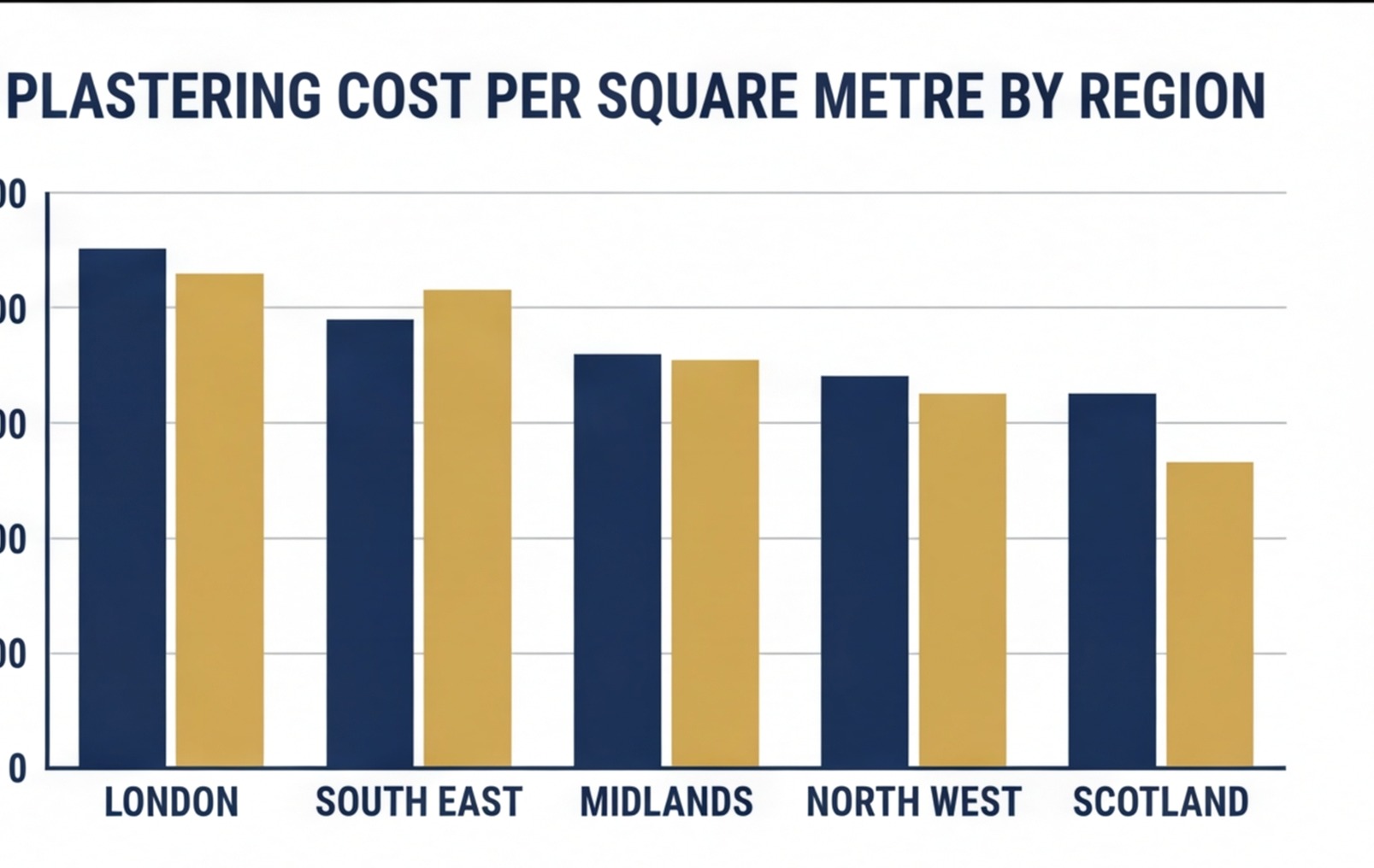 plastering cost per m2 uk regional chart