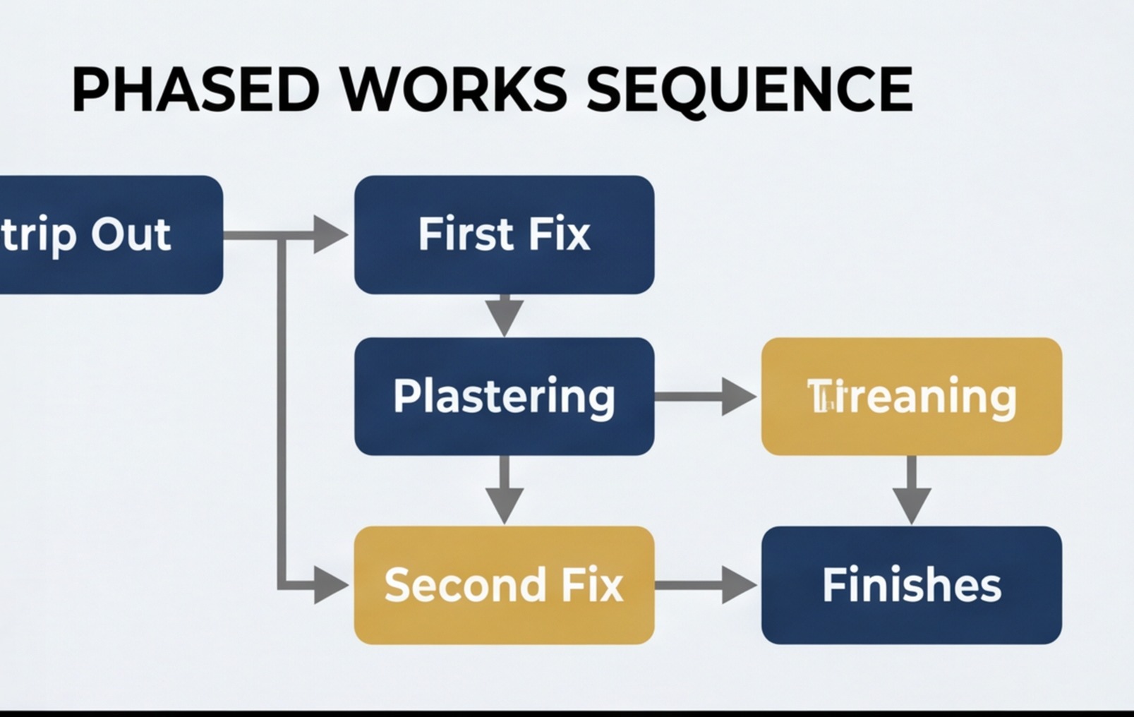 phased works flowchart uk